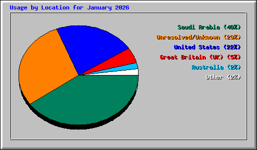 Usage by Location for January 2026