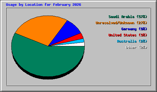 Usage by Location for February 2026