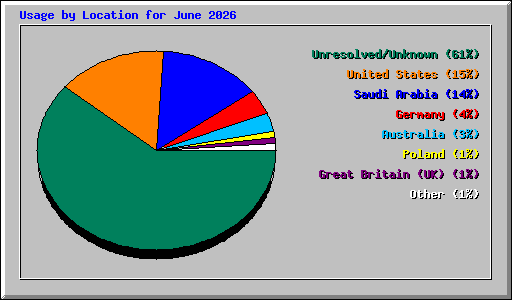 Usage by Location for June 2026