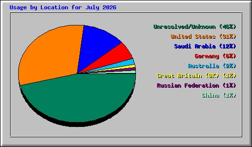 Usage by Location for July 2026