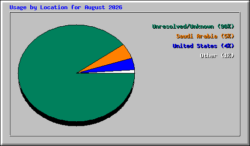 Usage by Location for August 2026