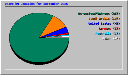 Usage by Location for September 2026