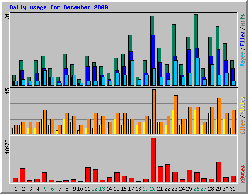 Daily usage for December 2009