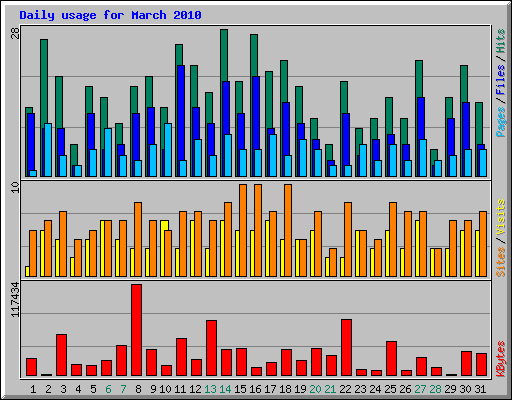 Daily usage for March 2010