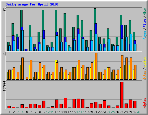 Daily usage for April 2010