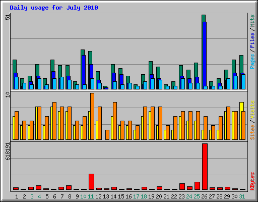 Daily usage for July 2010