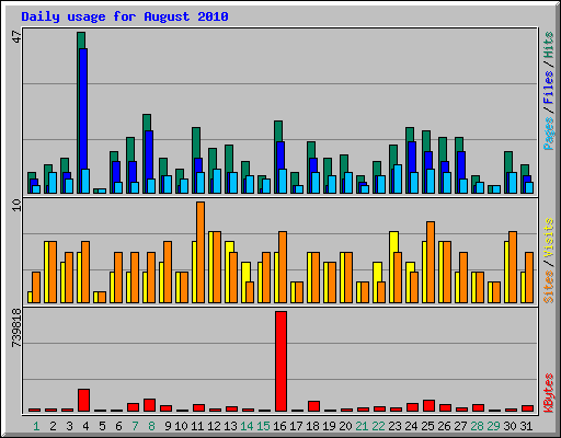 Daily usage for August 2010