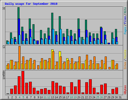 Daily usage for September 2010