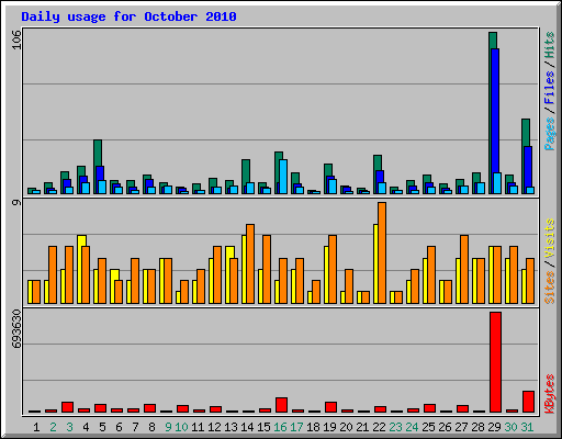 Daily usage for October 2010