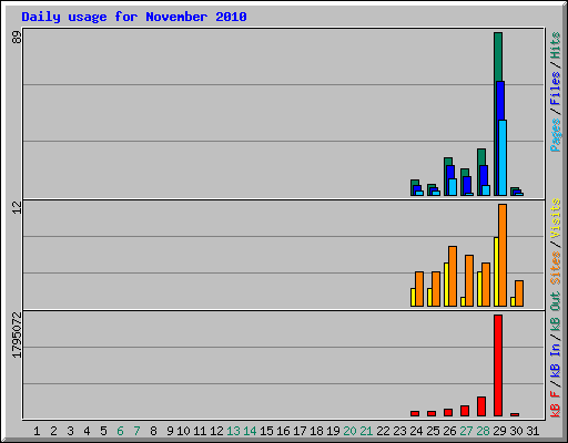 Daily usage for November 2010