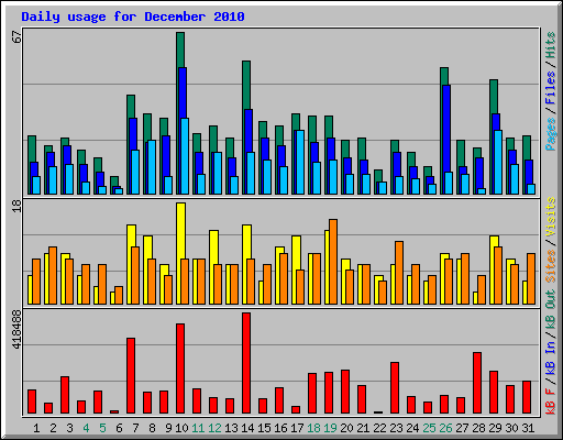 Daily usage for December 2010