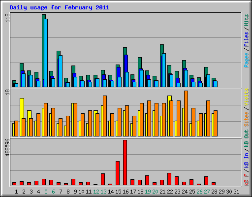 Daily usage for February 2011