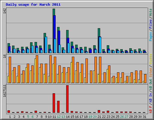 Daily usage for March 2011