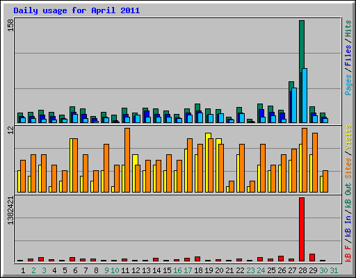 Daily usage for April 2011