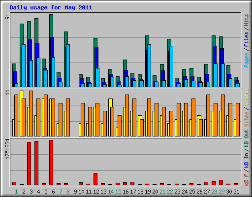 Daily usage for May 2011