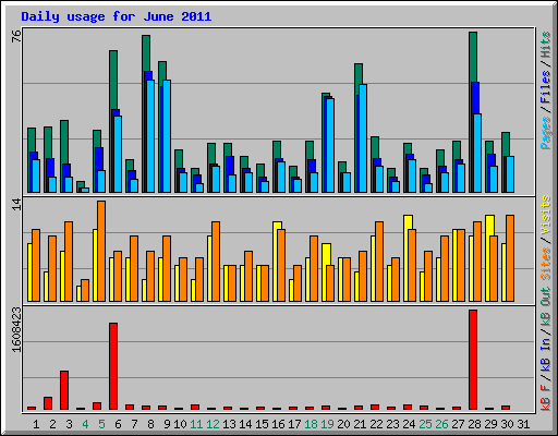 Daily usage for June 2011