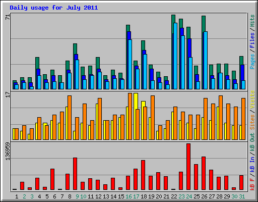 Daily usage for July 2011