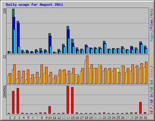 Daily usage for August 2011