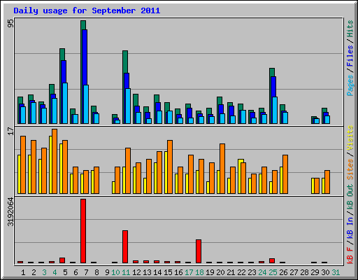 Daily usage for September 2011