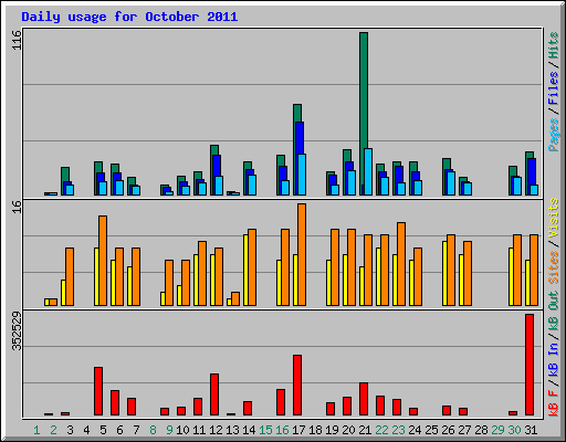 Daily usage for October 2011