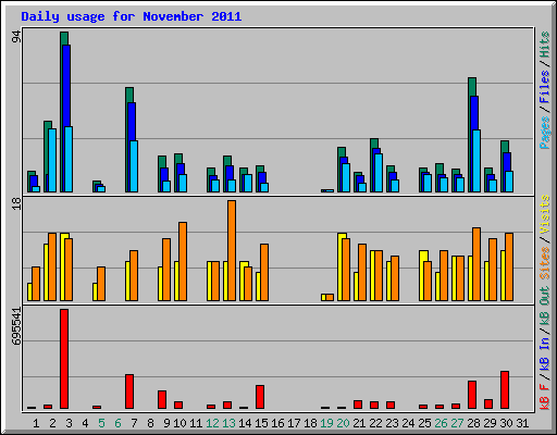 Daily usage for November 2011