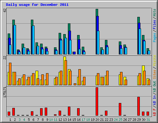 Daily usage for December 2011