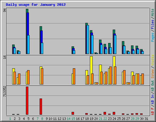 Daily usage for January 2012