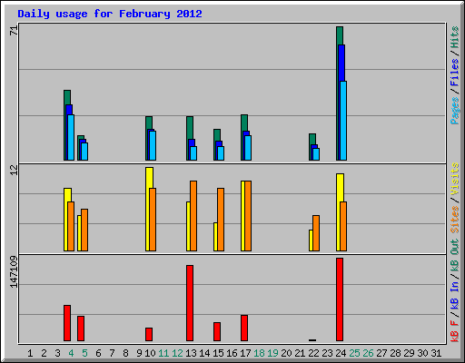 Daily usage for February 2012