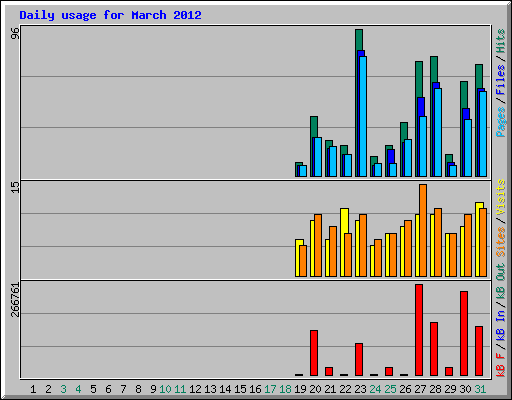 Daily usage for March 2012