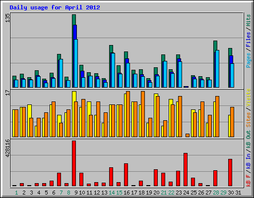 Daily usage for April 2012