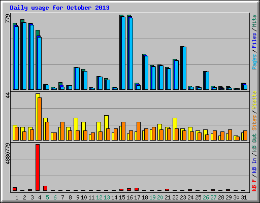 Daily usage for October 2013