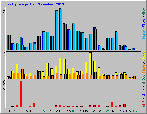 Daily usage for November 2013