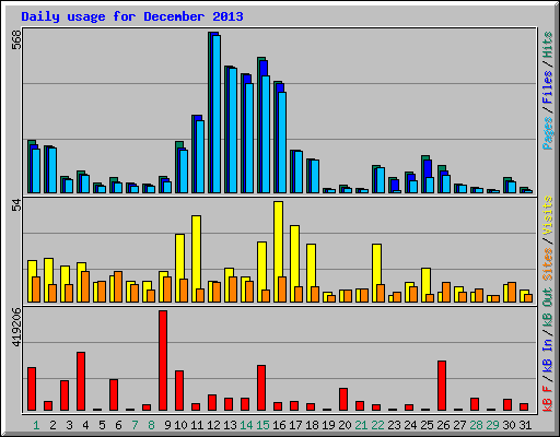 Daily usage for December 2013