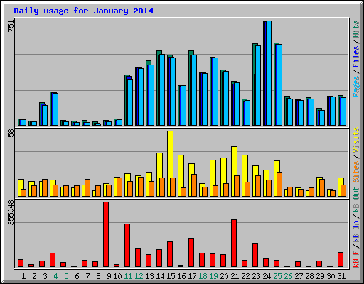 Daily usage for January 2014