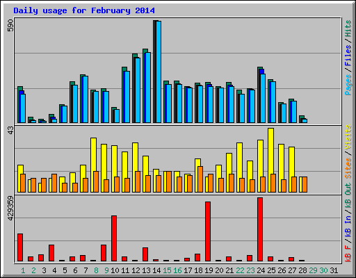 Daily usage for February 2014