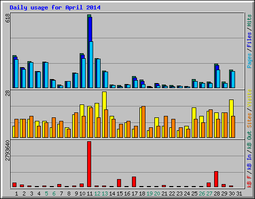 Daily usage for April 2014