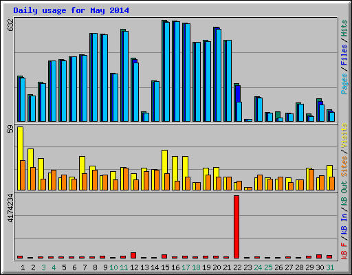 Daily usage for May 2014