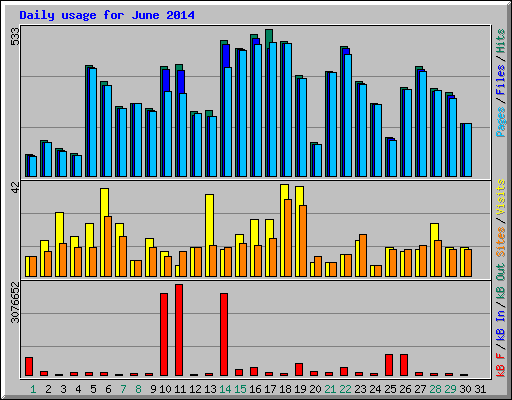 Daily usage for June 2014