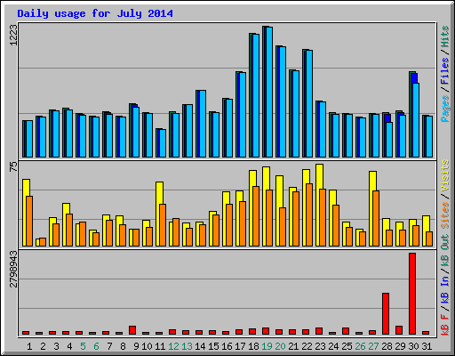 Daily usage for July 2014