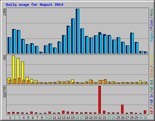 Daily usage for August 2014