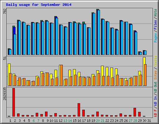 Daily usage for September 2014