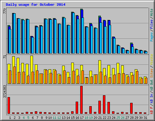 Daily usage for October 2014