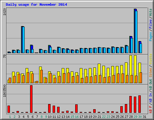 Daily usage for November 2014