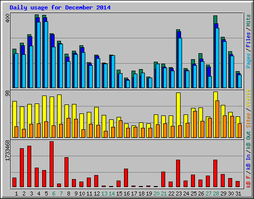 Daily usage for December 2014