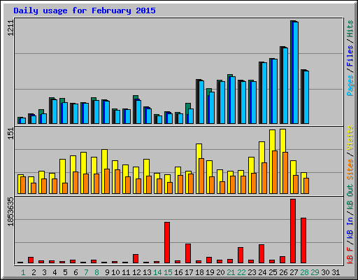 Daily usage for February 2015