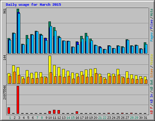 Daily usage for March 2015