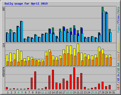 Daily usage for April 2015