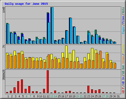 Daily usage for June 2015