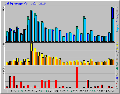 Daily usage for July 2015