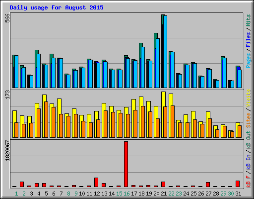 Daily usage for August 2015